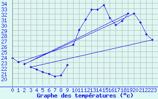 Courbe de tempratures pour Agde (34)