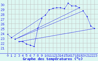 Courbe de tempratures pour Calvi (2B)