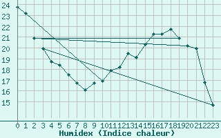 Courbe de l'humidex pour Ernage (Be)