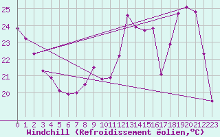 Courbe du refroidissement olien pour Ile d