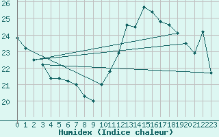 Courbe de l'humidex pour Xert / Chert (Esp)