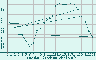 Courbe de l'humidex pour Lignerolles (03)