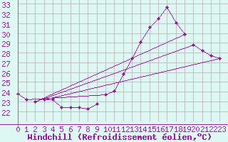 Courbe du refroidissement olien pour Perpignan (66)