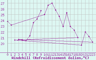 Courbe du refroidissement olien pour Saint Catherine