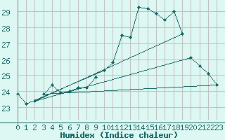 Courbe de l'humidex pour Pau (64)