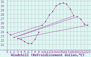 Courbe du refroidissement olien pour Douzens (11)