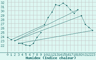 Courbe de l'humidex pour Orange (84)