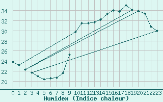 Courbe de l'humidex pour Berson (33)