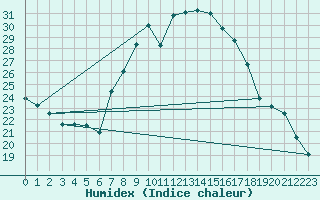 Courbe de l'humidex pour San Pablo de Los Montes