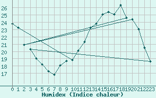 Courbe de l'humidex pour Albi (81)