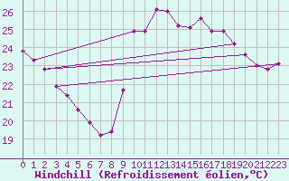 Courbe du refroidissement olien pour Agde (34)