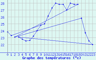 Courbe de tempratures pour Calvi (2B)