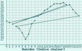 Courbe de l'humidex pour Orschwiller (67)