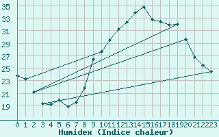 Courbe de l'humidex pour Cerisiers (89)