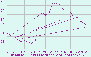 Courbe du refroidissement olien pour Marseille - Saint-Loup (13)