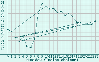 Courbe de l'humidex pour Capo Bellavista