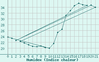 Courbe de l'humidex pour Ivinhema