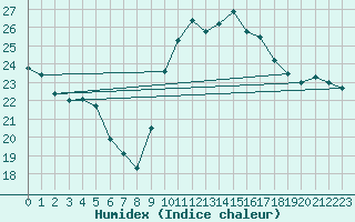 Courbe de l'humidex pour Barcelona
