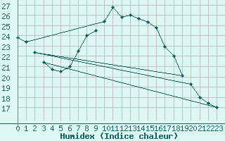 Courbe de l'humidex pour Preitenegg