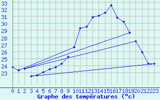 Courbe de tempratures pour Fiscaglia Migliarino (It)