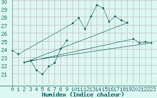 Courbe de l'humidex pour Cap Corse (2B)