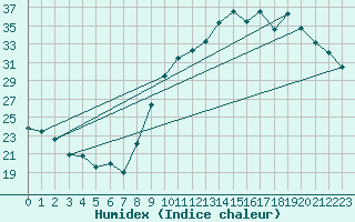 Courbe de l'humidex pour Le Luc - Cannet des Maures (83)