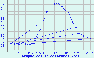 Courbe de tempratures pour Vejer de la Frontera