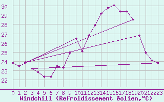 Courbe du refroidissement olien pour Porquerolles (83)