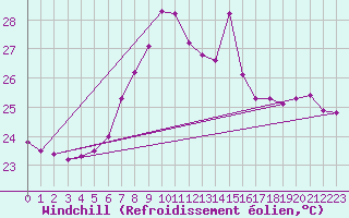 Courbe du refroidissement olien pour Capdepera