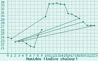 Courbe de l'humidex pour Toulon (83)