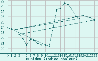 Courbe de l'humidex pour Cabestany (66)