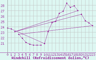 Courbe du refroidissement olien pour Perpignan (66)