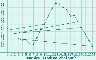 Courbe de l'humidex pour Valleroy (54)