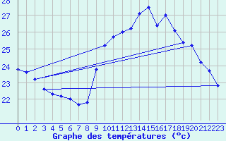 Courbe de tempratures pour Six-Fours (83)