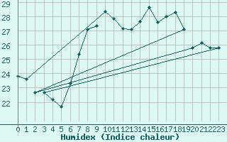 Courbe de l'humidex pour Santander (Esp)