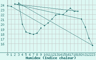 Courbe de l'humidex pour Trappes (78)