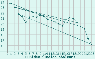 Courbe de l'humidex pour Belfort-Dorans (90)