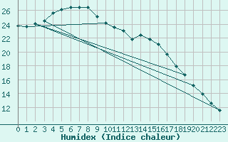 Courbe de l'humidex pour Viitasaari