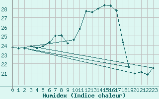Courbe de l'humidex pour Vevey