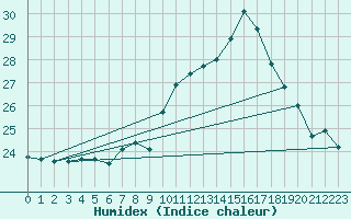 Courbe de l'humidex pour Ile Rousse (2B)