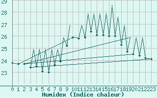 Courbe de l'humidex pour Bilbao (Esp)