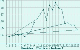 Courbe de l'humidex pour Finner