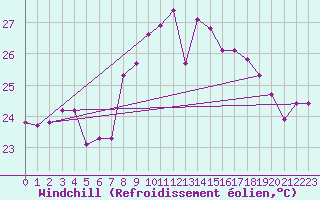 Courbe du refroidissement olien pour Ste (34)