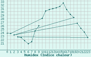 Courbe de l'humidex pour Izegem (Be)