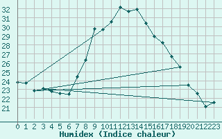 Courbe de l'humidex pour Lisboa / Geof