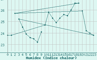 Courbe de l'humidex pour Pointe de Chassiron (17)