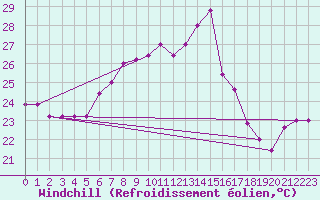 Courbe du refroidissement olien pour Monte S. Angelo