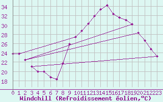 Courbe du refroidissement olien pour Salon-de-Provence (13)