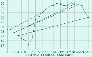 Courbe de l'humidex pour Rmering-ls-Puttelange (57)