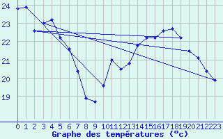 Courbe de tempratures pour Dole-Tavaux (39)